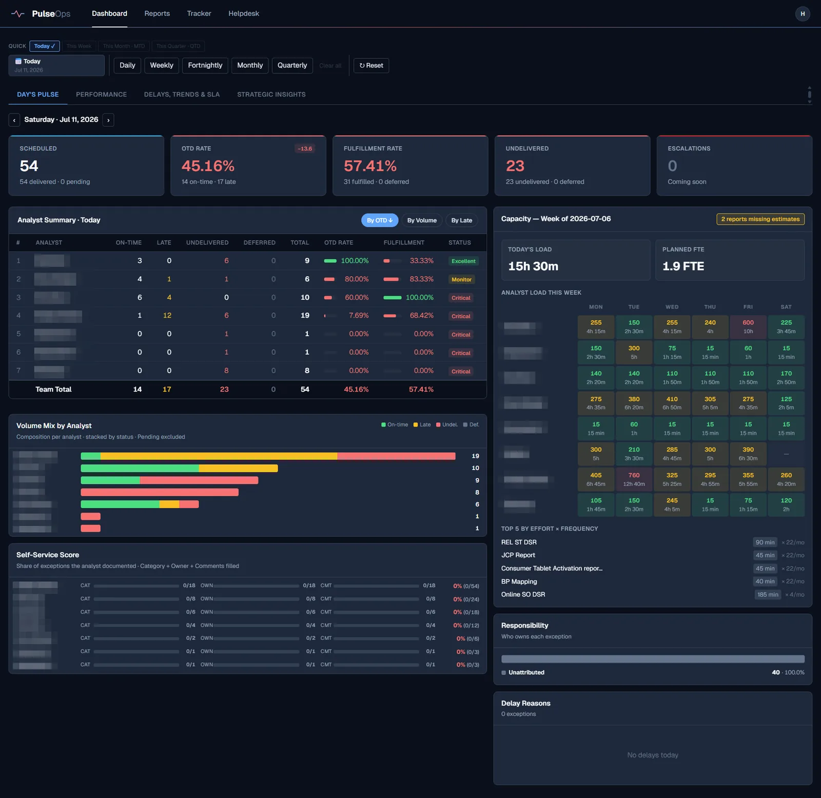 PulseOps operations dashboard showing daily delivery KPIs, per-analyst summary table, volume mix charts and weekly capacity planning