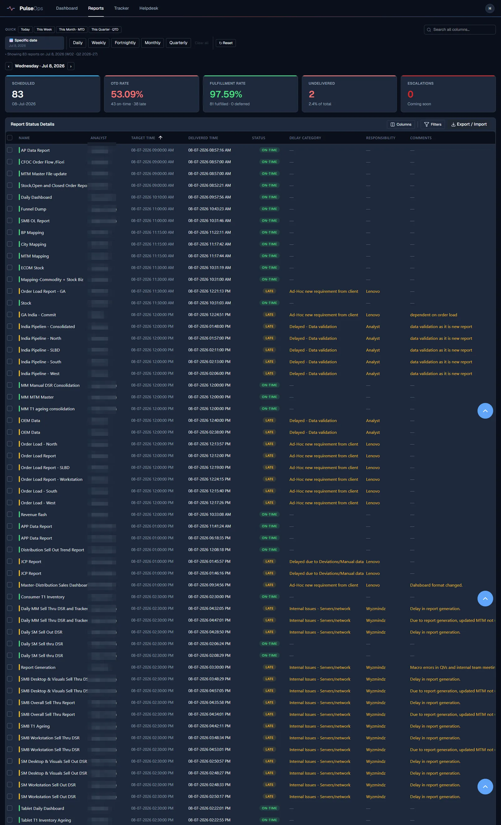PulseOps reports page listing a full day of scheduled partner reports with target time, delivered time, on-time or late status, delay category and responsibility columns